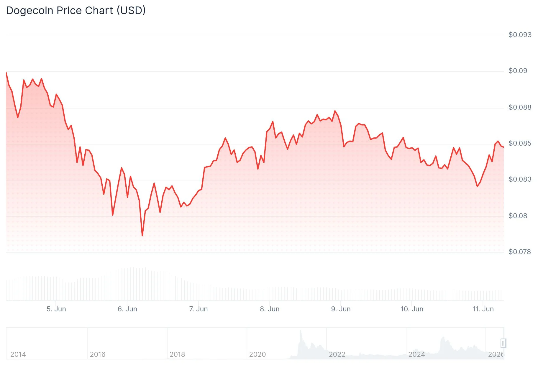 Dogecoin (DOGE) Price