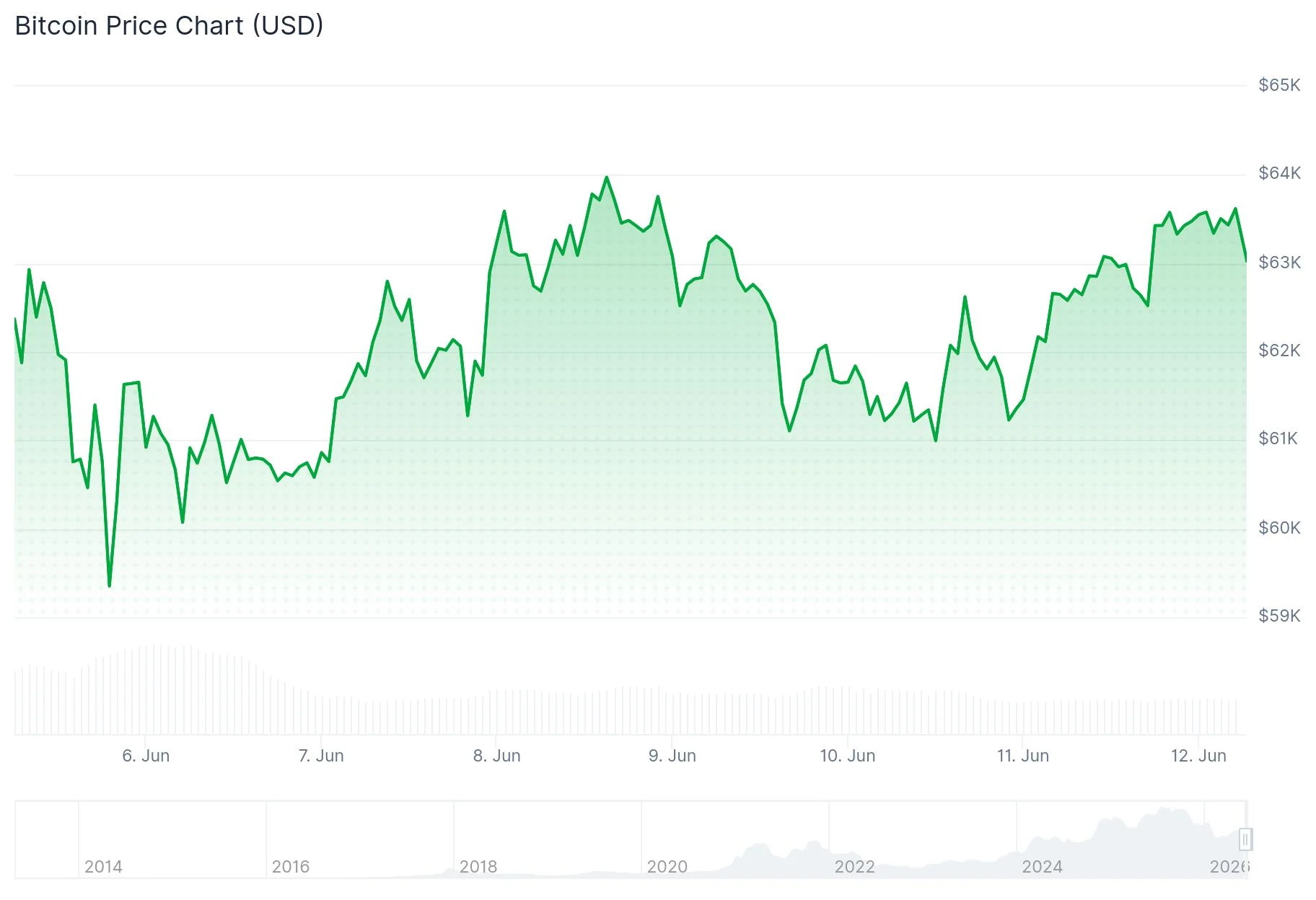 Bitcoin (BTC) Price