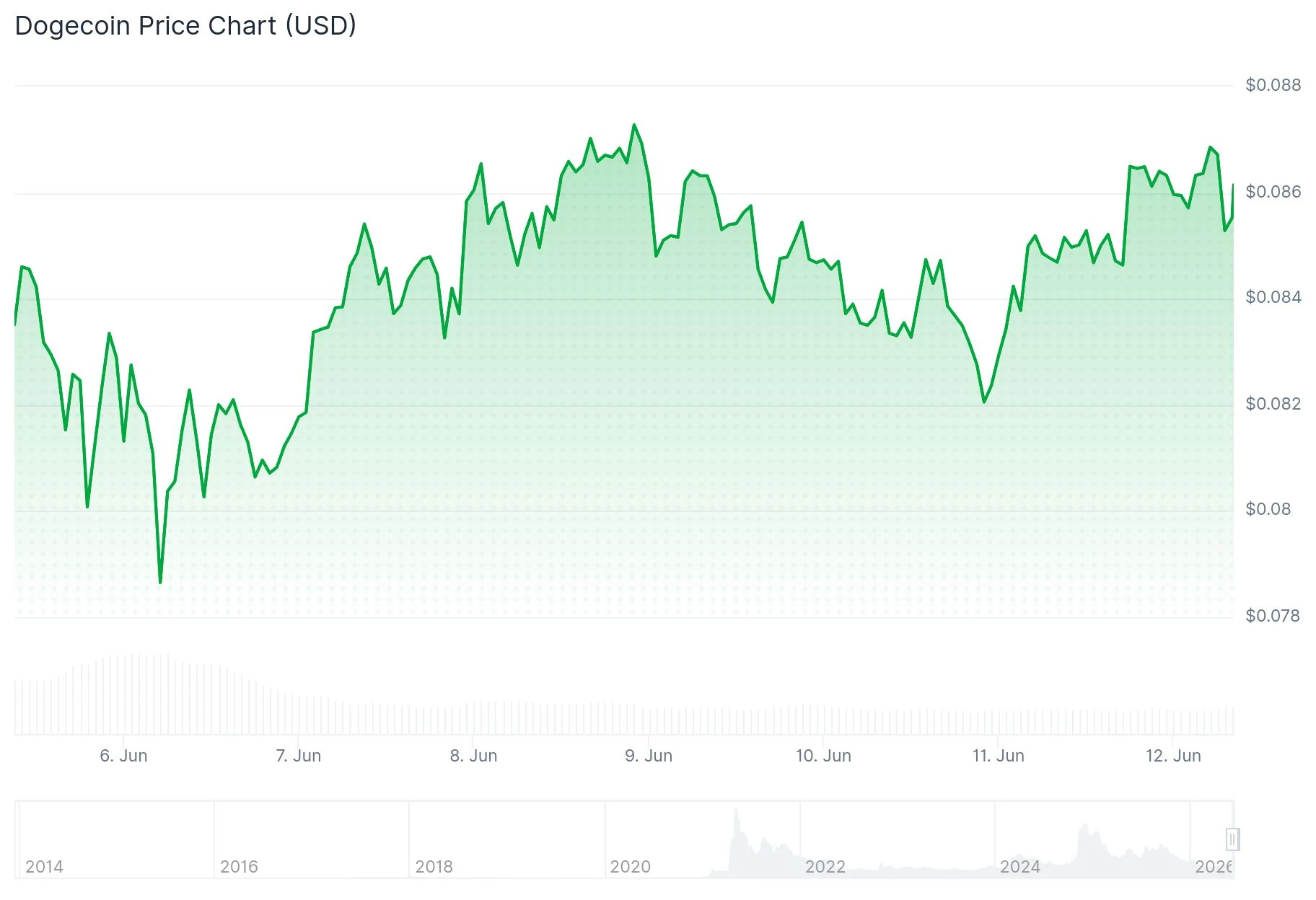 Dogecoin (DOGE) Price