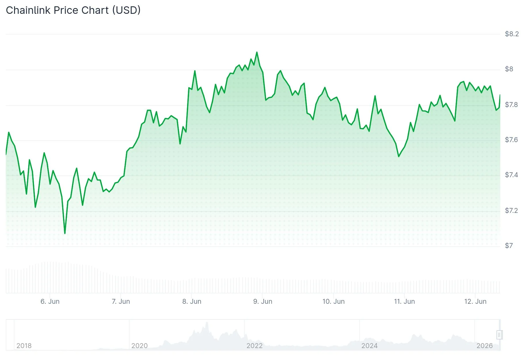 Chainlink (LINK) Price