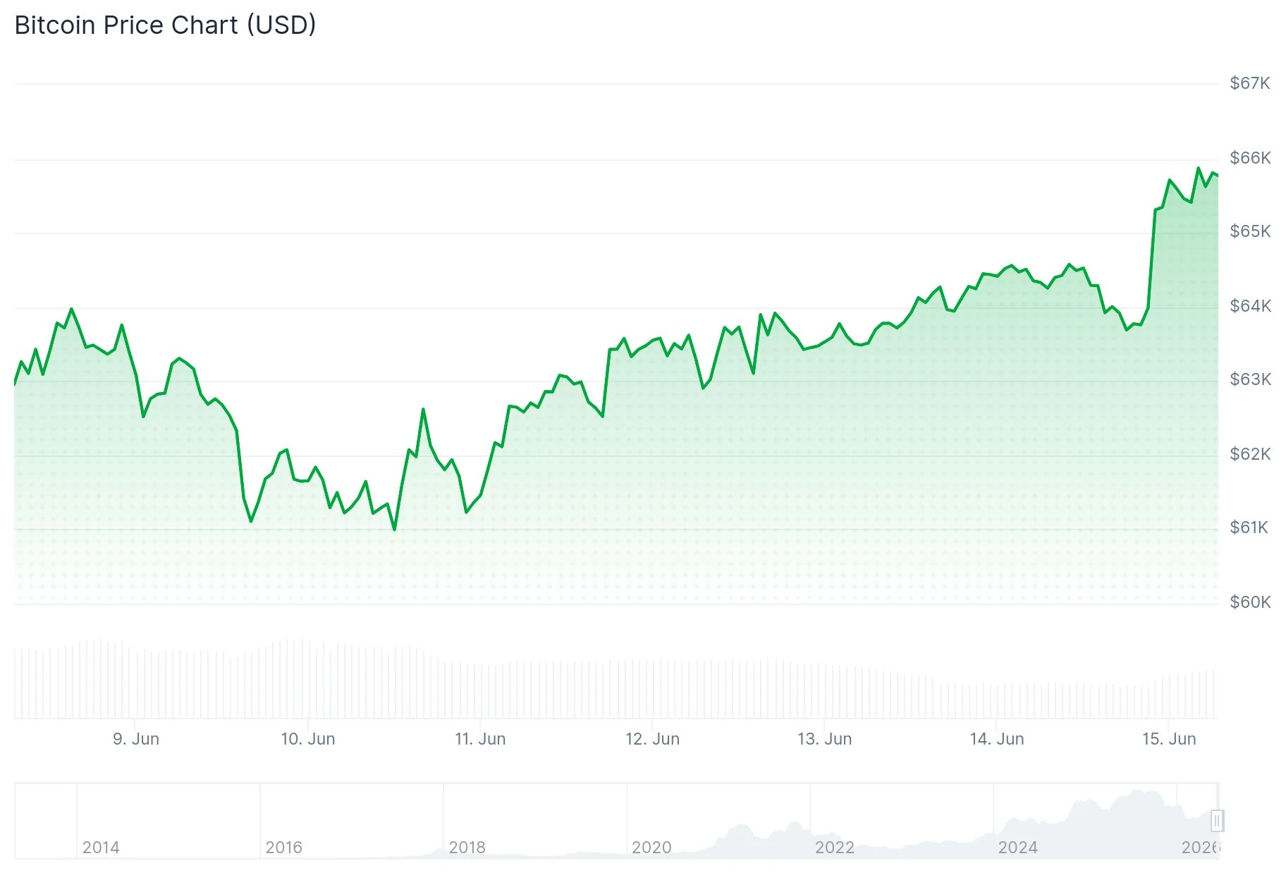 Bitcoin (BTC) Price
