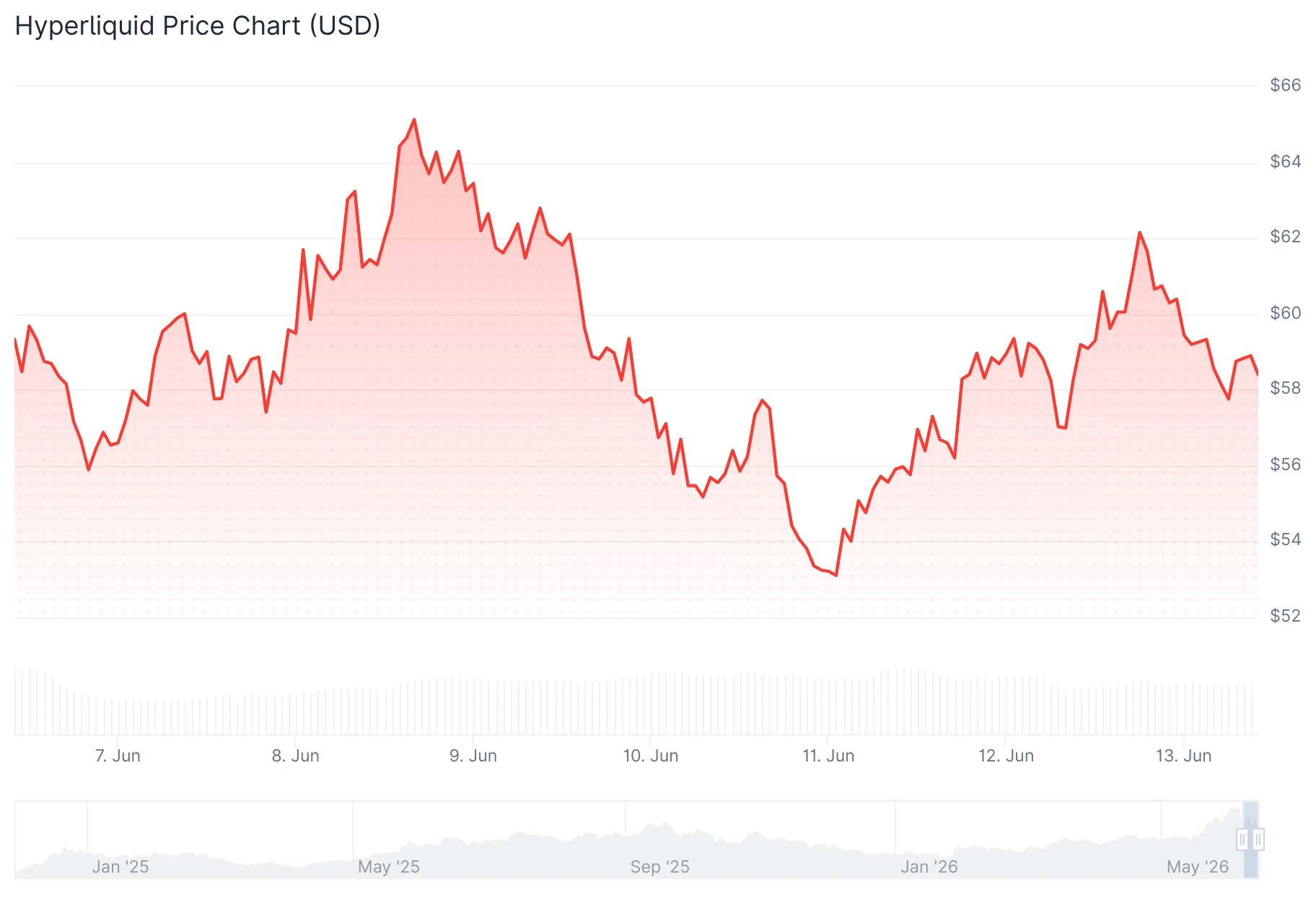 Hyperliquid (HYPE) Price