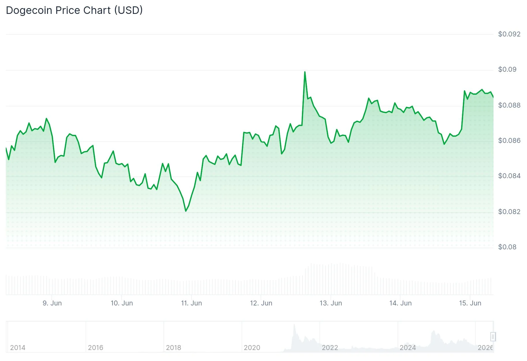 Dogecoin (DOGE) Price