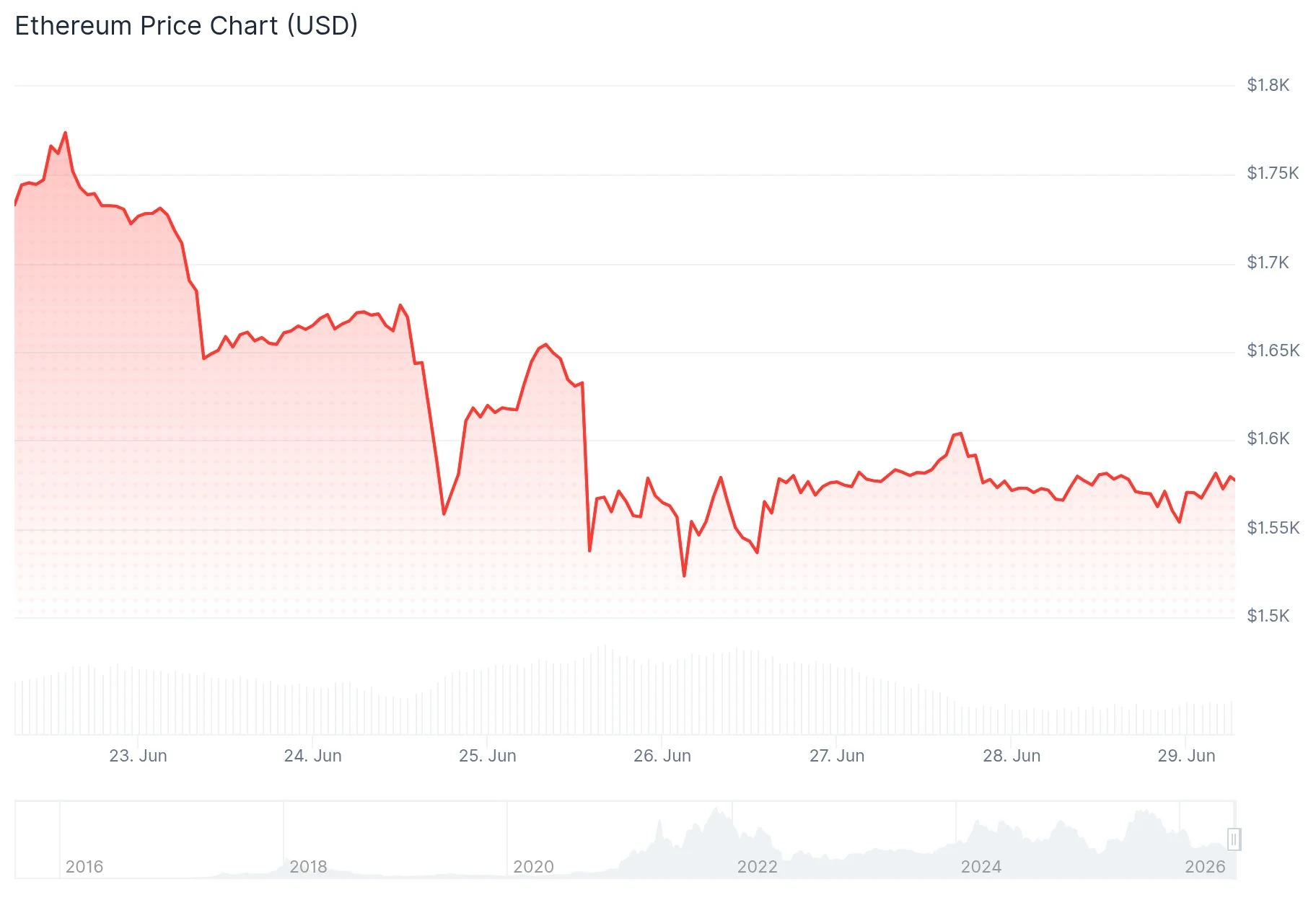 Ethereum (ETH) Price