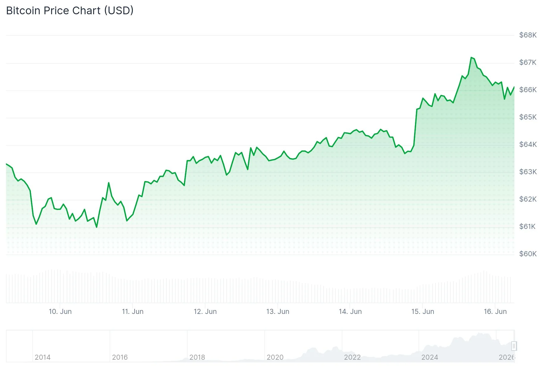 Bitcoin (BTC) Price