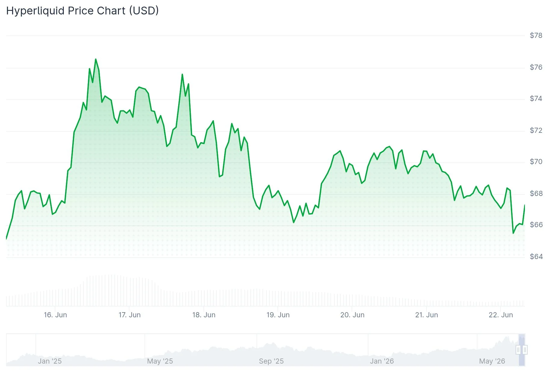 Hyperliquid (HYPE) Price