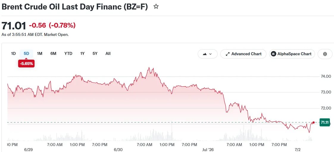 Brent Crude Oil Last Day Financ (BZ=F)