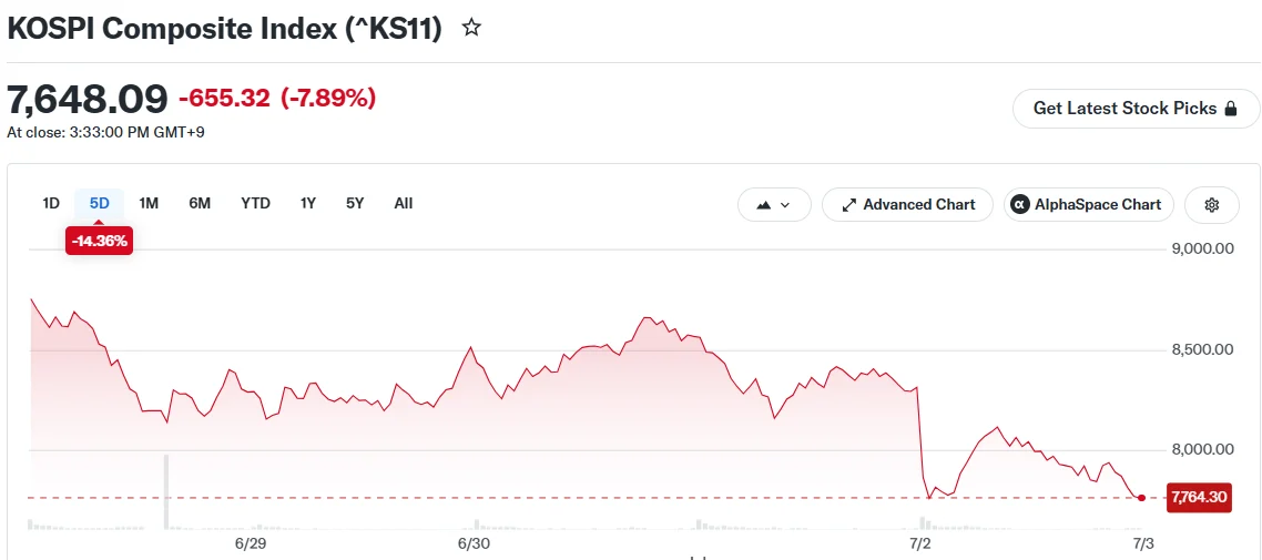 KOSPI Composite Index (^KS11)