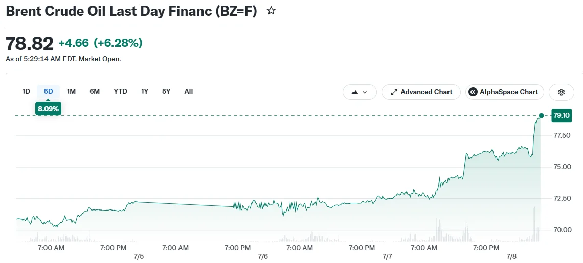 Brent Crude Oil Last Day Financ (BZ=F)