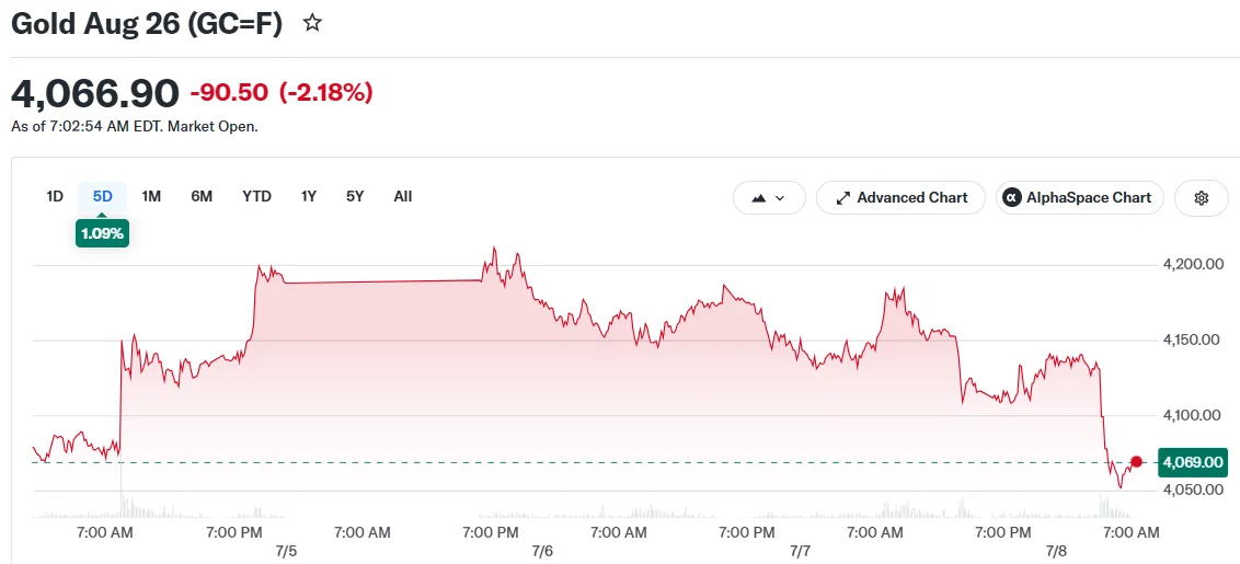 Gold Aug 26 (GC=F)