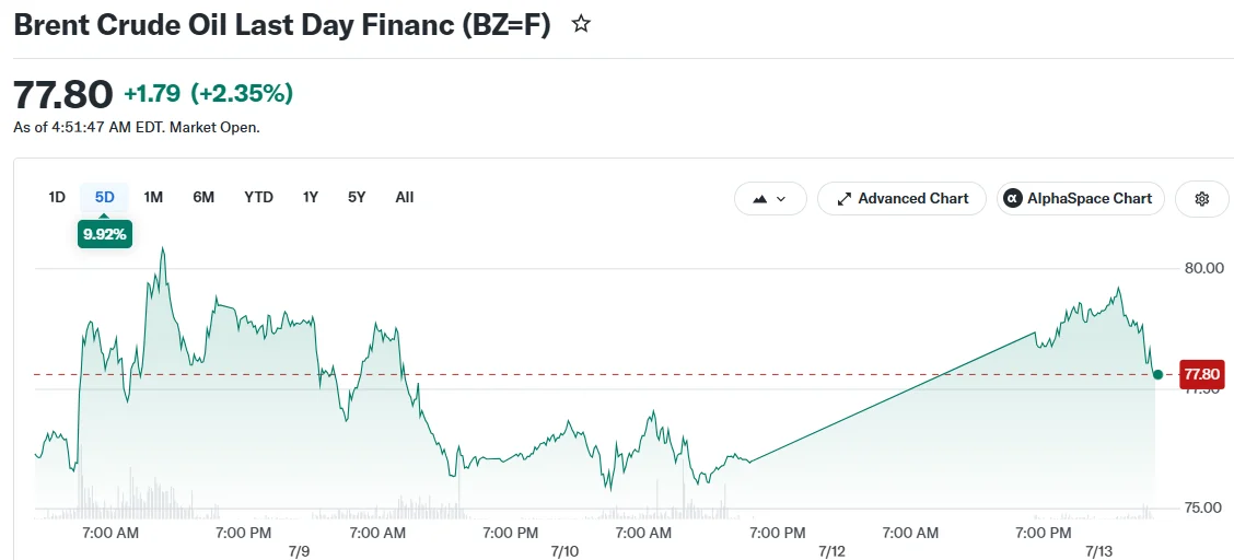 Brent Crude Oil Last Day Financ (BZ=F)