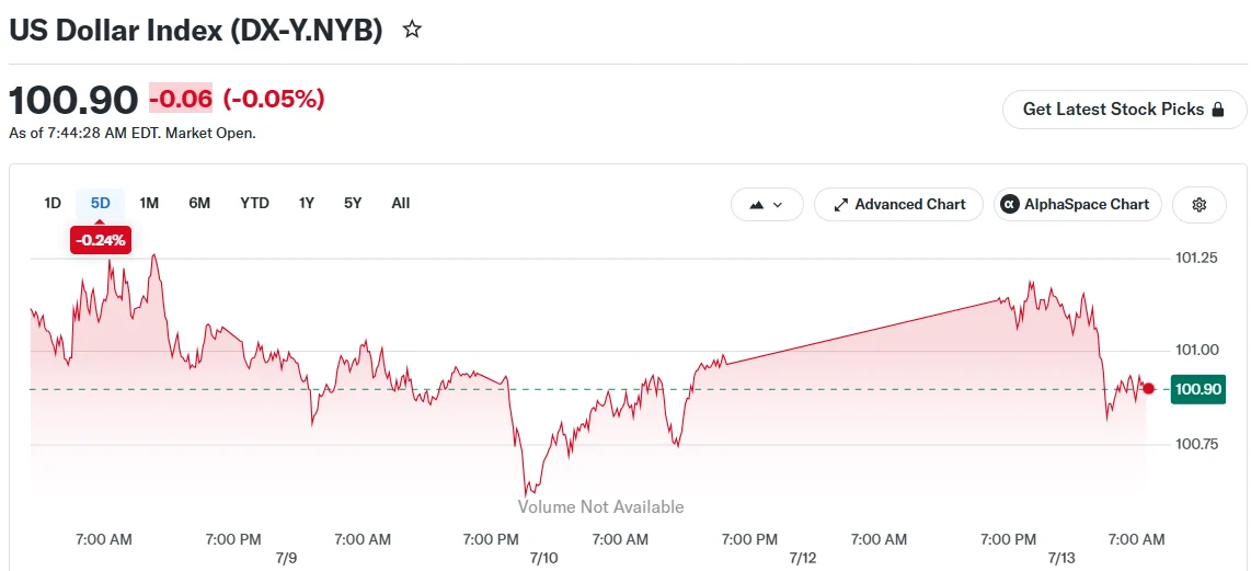 US Dollar Index (DX-Y.NYB)