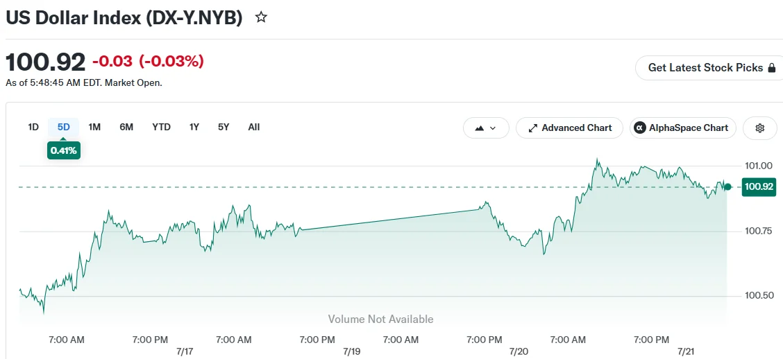US Dollar Index (DX-Y.NYB)