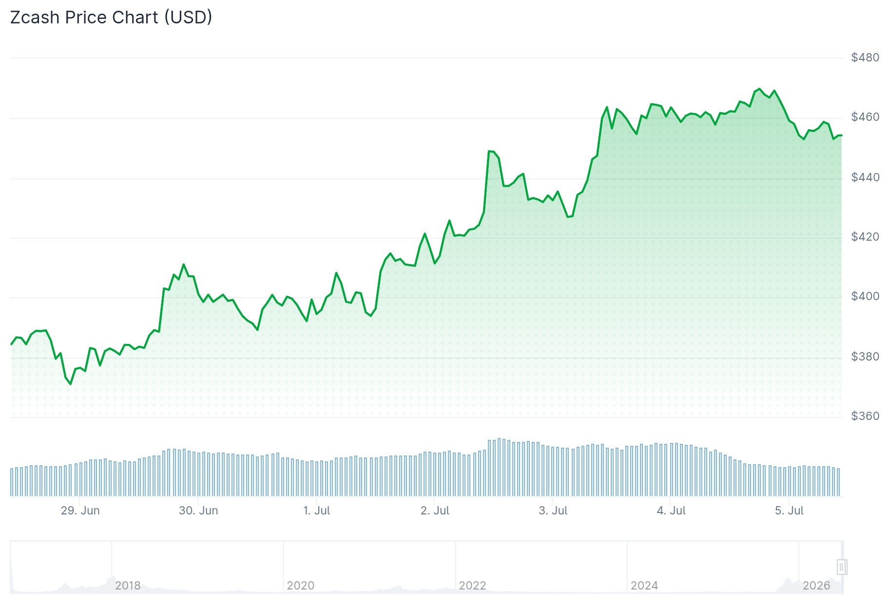 Zcash (ZEC) Price