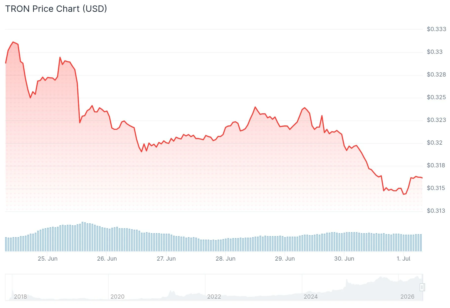 Tron (TRX) Price