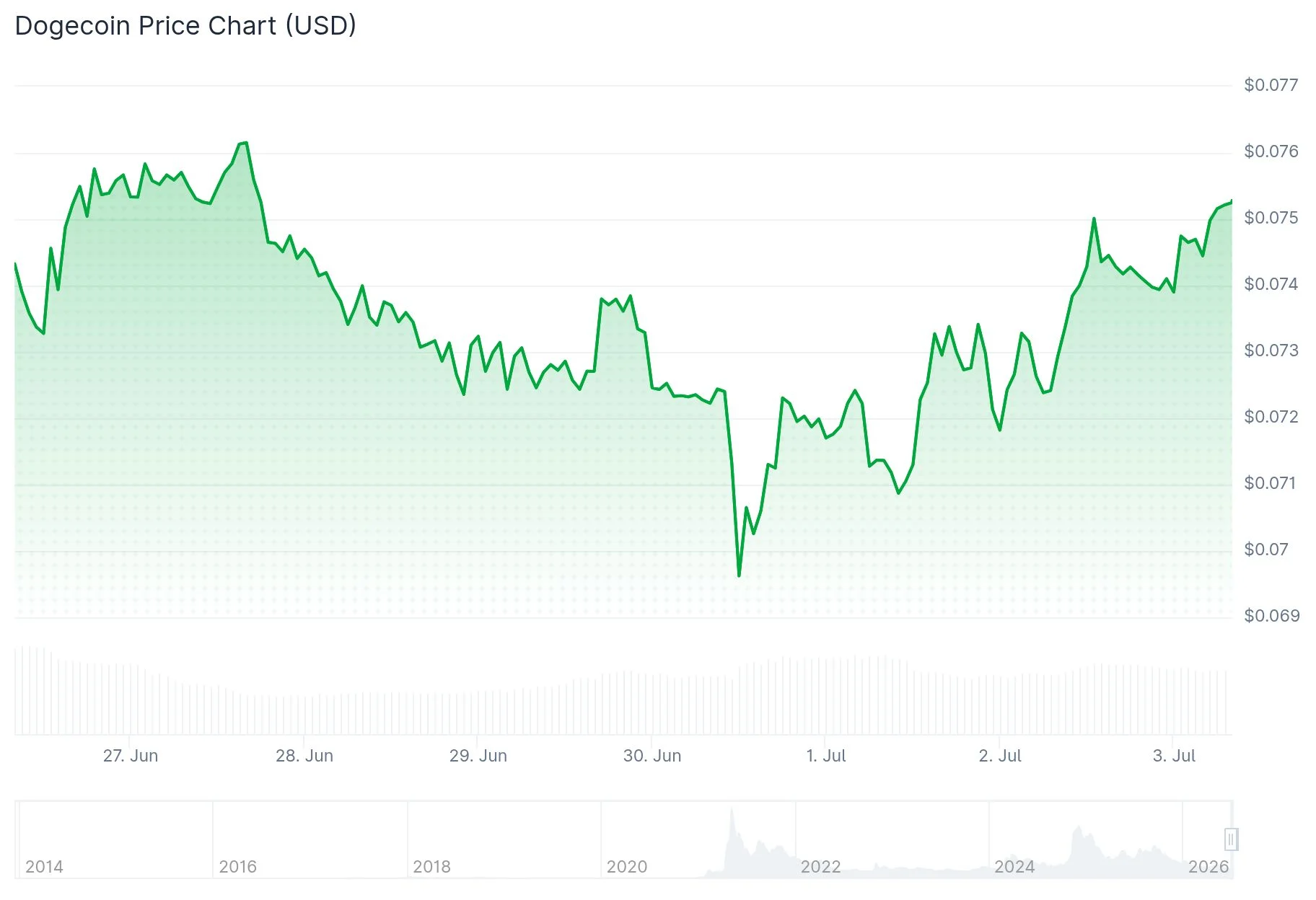Dogecoin (DOGE) Price