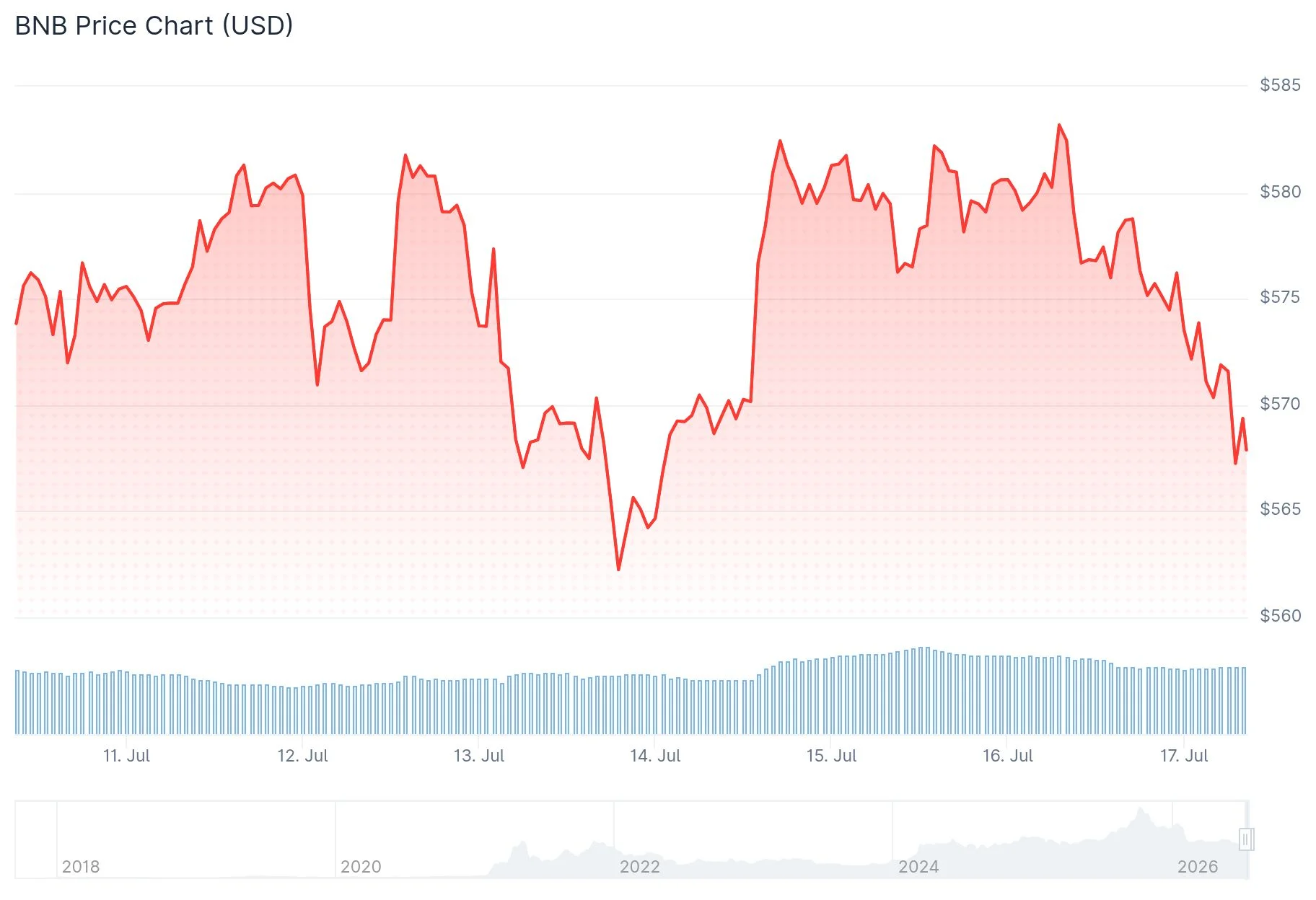 bnb price