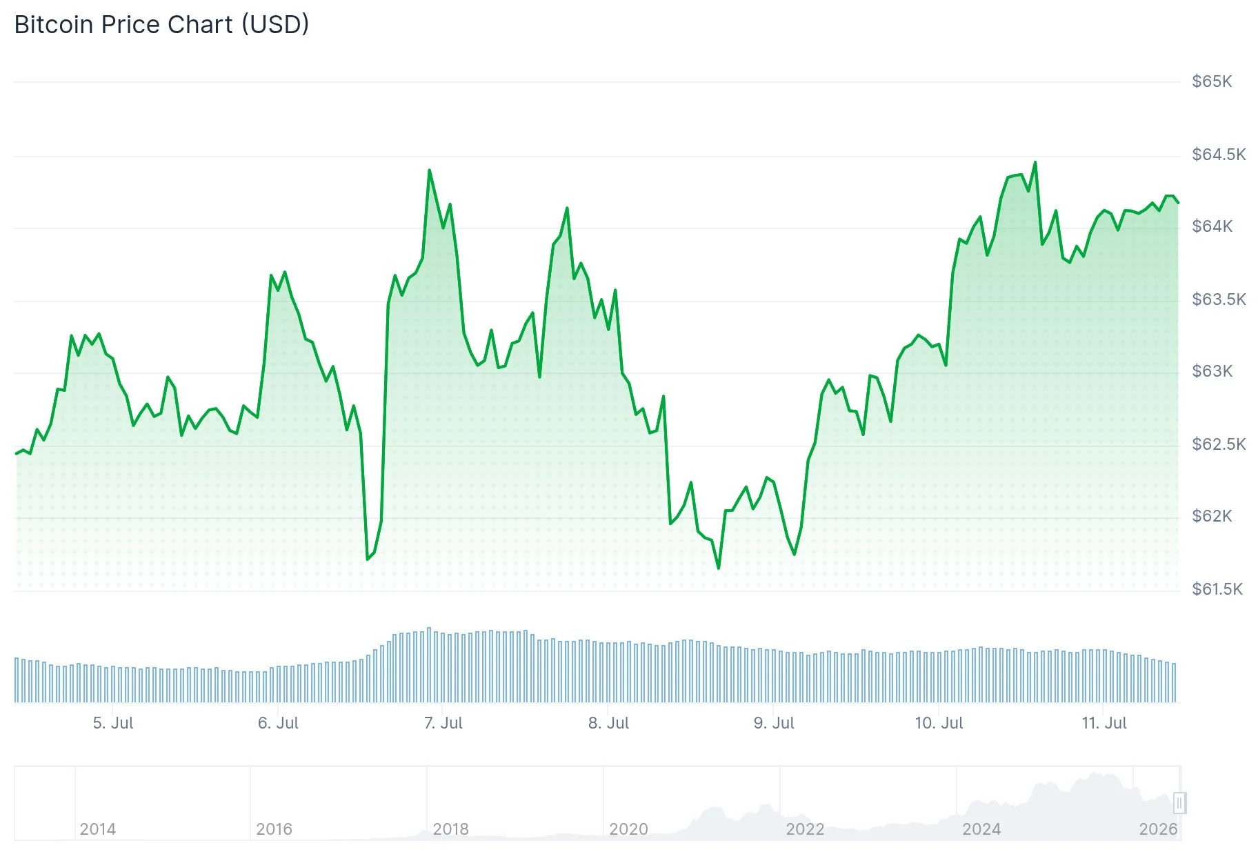 Bitcoin (BTC) Price
