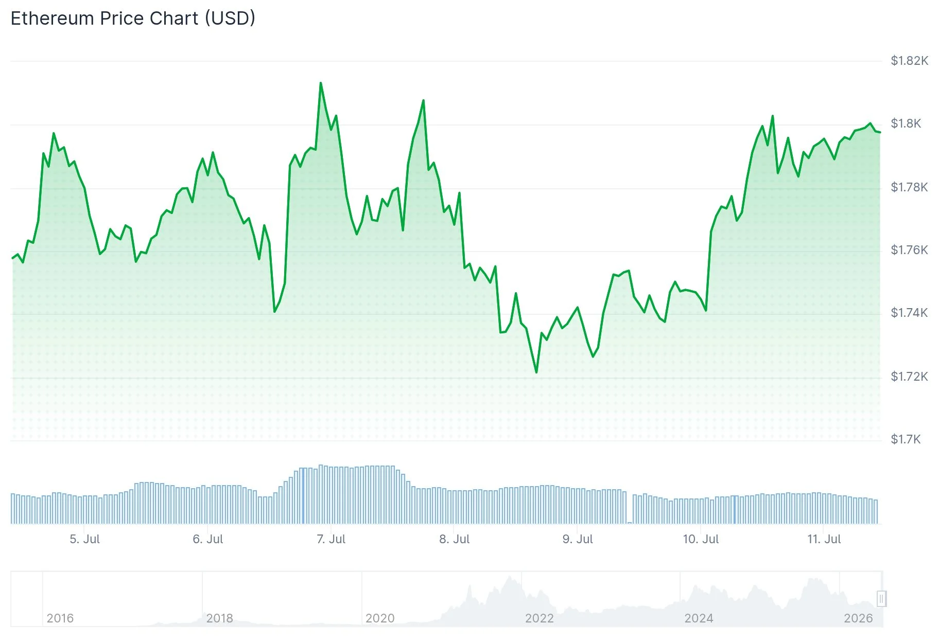 Ethereum (ETH) Price