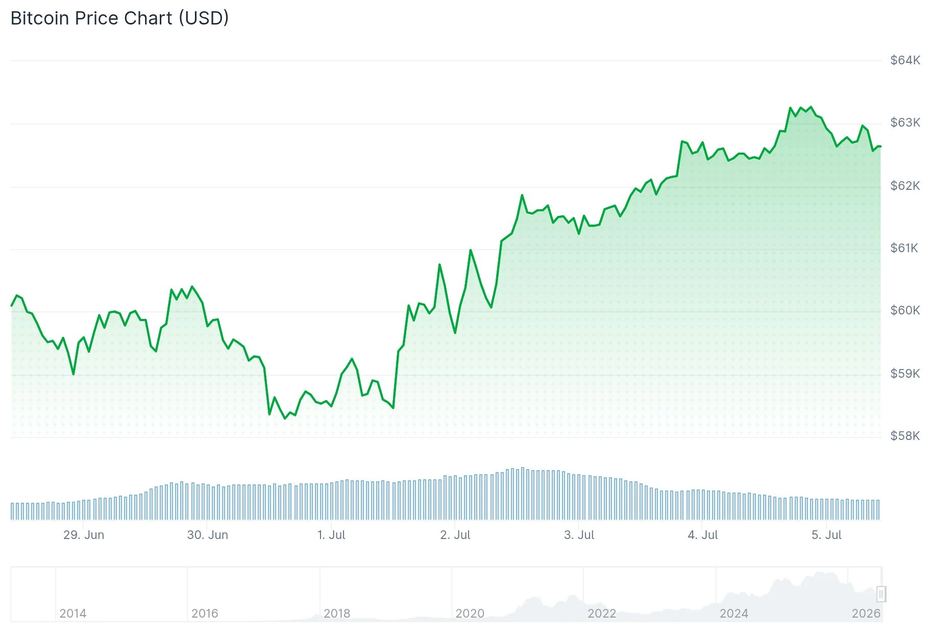 Bitcoin (BTC) Price